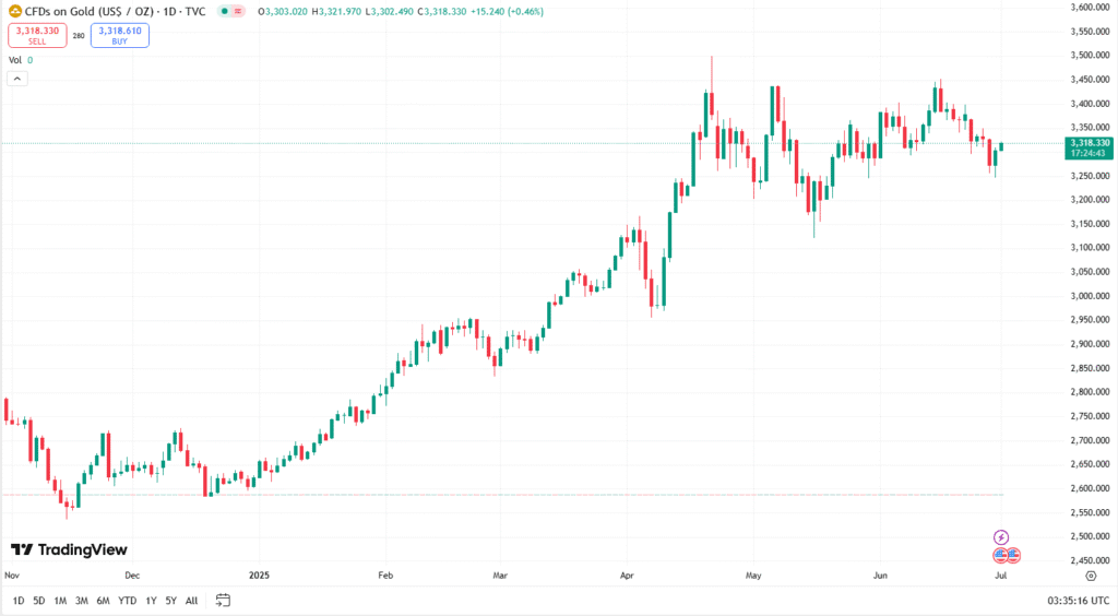 أسعار الذهب اليوم