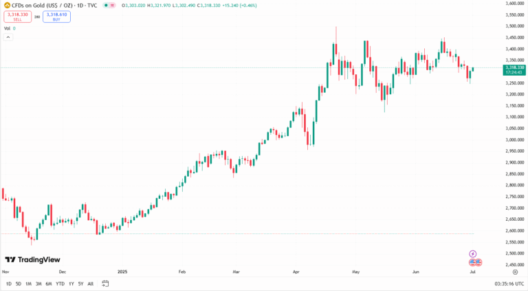 أسعار الذهب اليوم