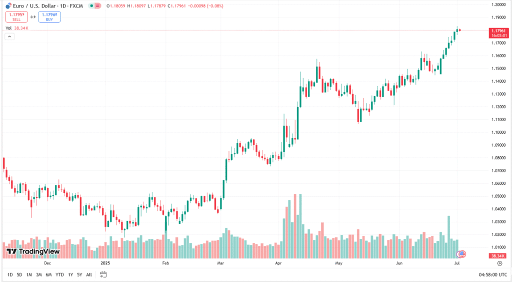 زوج اليورو دولار