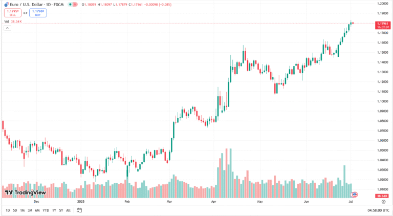 زوج اليورو دولار