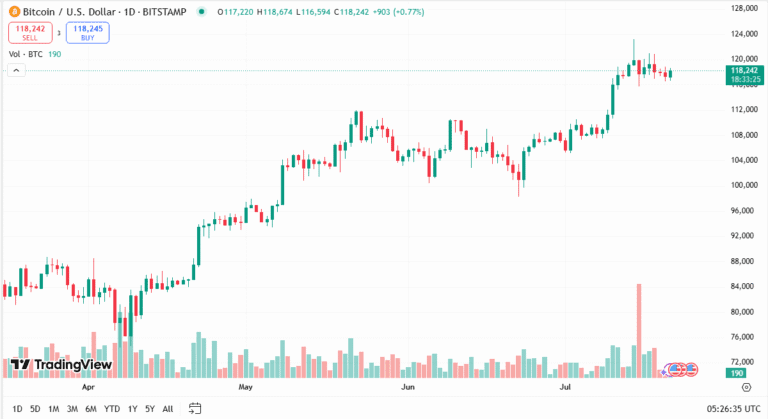 سعر البيتكوين اليوم