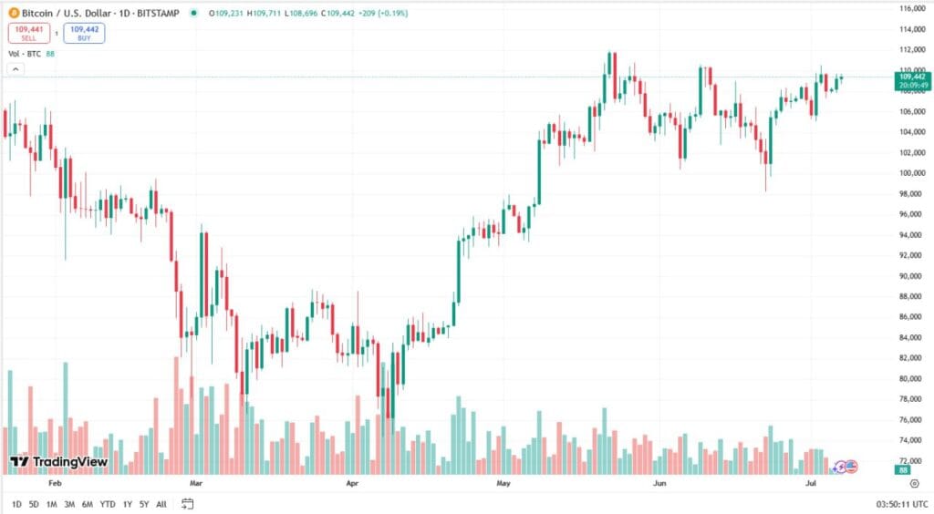 الاتجاه الفني للبيتكوين