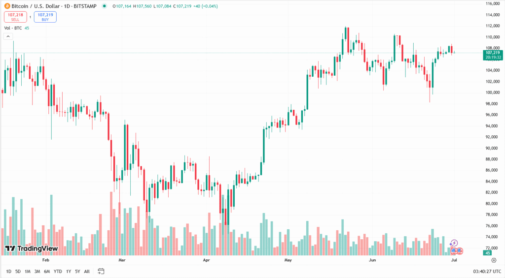 تحليل البيتكوين الفني