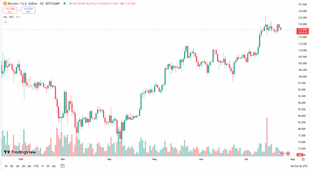 سعر بيتكوين اليوم