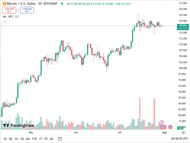 أسعار بيتكوين اليوم