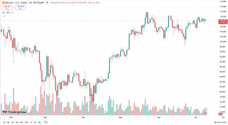 سعر البيتكوين اليوم