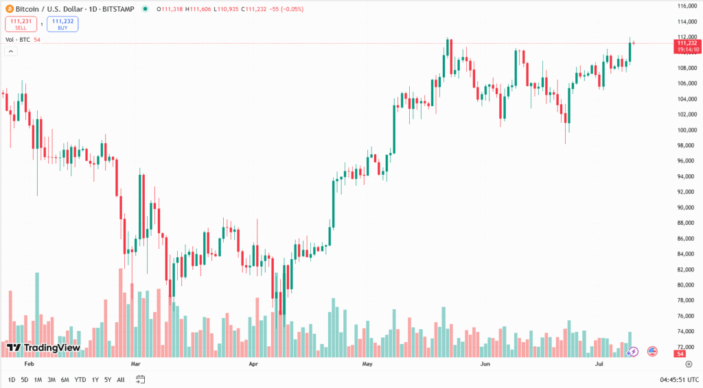 سعر البيتكوين اليوم