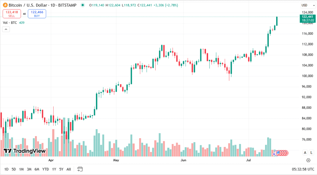 سعر البيتكوين