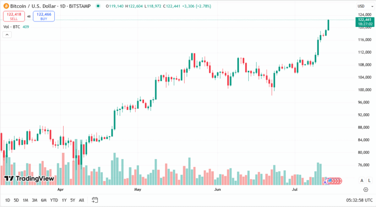 سعر البيتكوين
