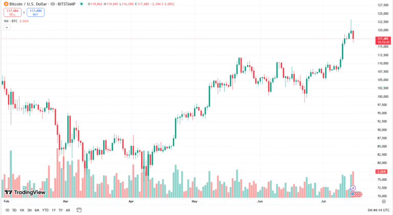 سعر البيتكوين