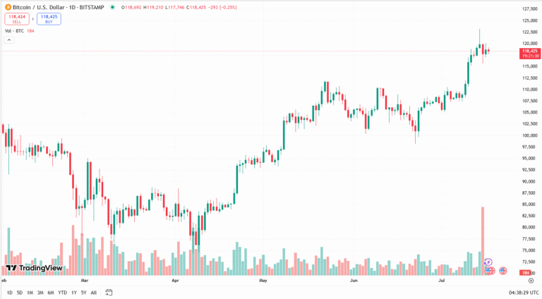 البيتكوين اليوم