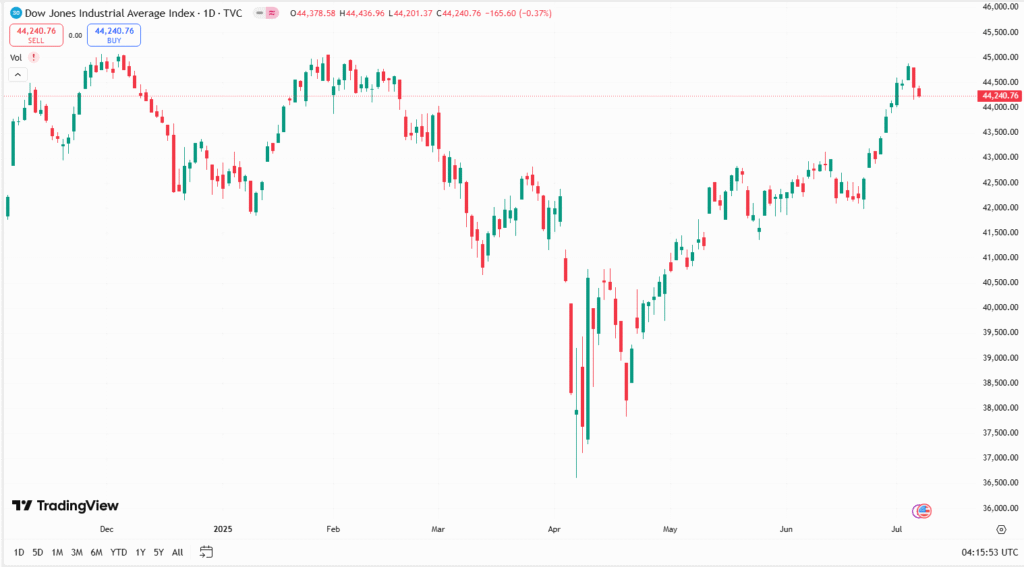 مؤشر داو جونز اليوم الأربعاء