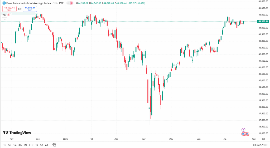 توصية مؤشر داوجونز