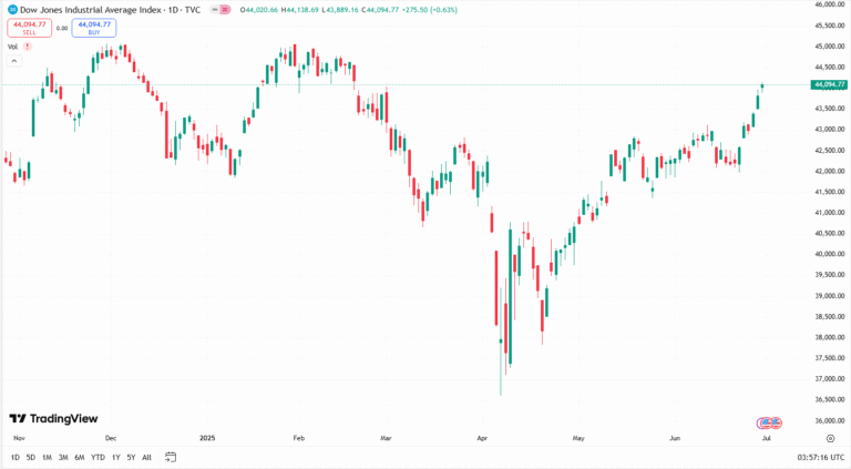 تحليل مؤشر داو جونز