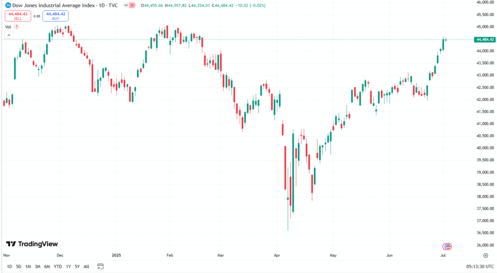 سعر مؤشر داو جونز الحالي
