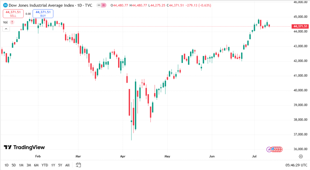 سعر مؤشر داوجونز اليوم