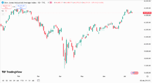 سعر مؤشر داوجونز اليوم