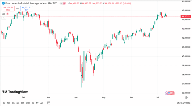 سعر مؤشر داوجونز اليوم