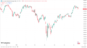 سعر مؤشر داوجونز