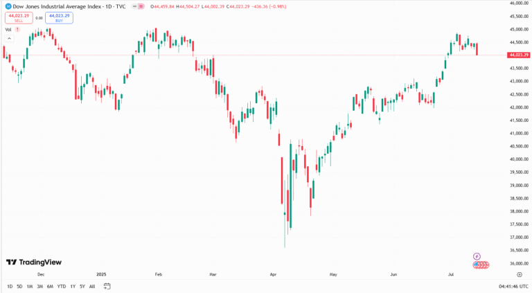 سعر مؤشر داوجونز