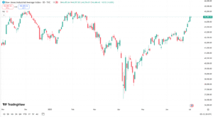 سعر مؤشر داو جونز الحالي