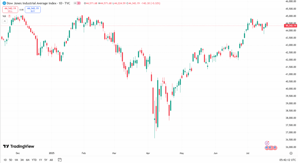 مؤشر داوجونز