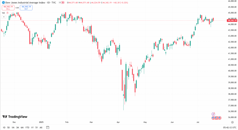 مؤشر داوجونز