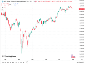 مؤشر داوجونز اليوم