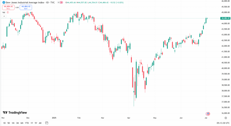 سعر مؤشر داو جونز الحالي