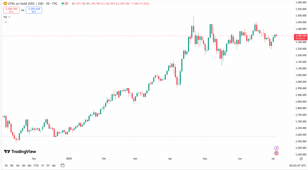 الذهب الصاعد