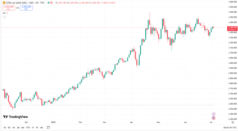 الذهب الصاعد