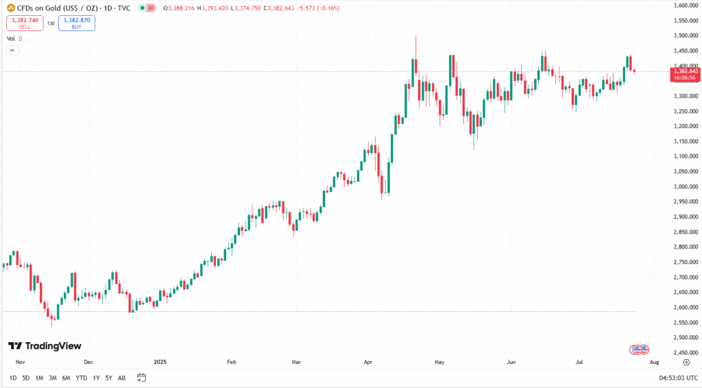 سعر الذهب اليوم