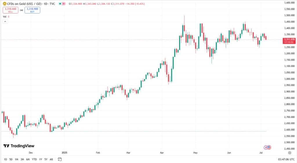 الاتجاه العام للذهب