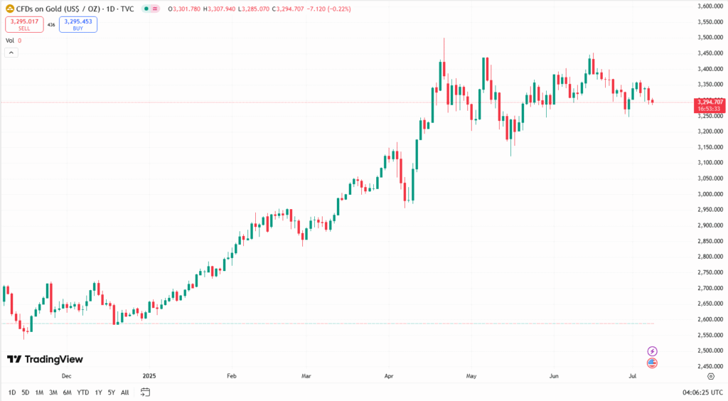 الذهب اليوم