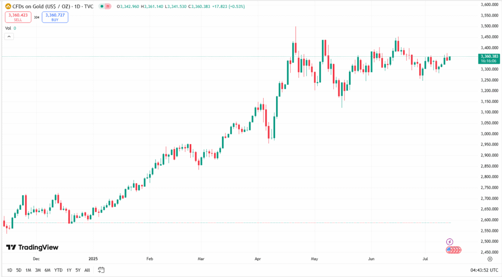 الذهب اليوم