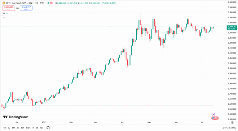 الذهب اليوم