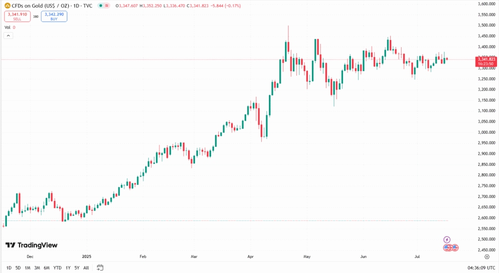 الذهب اليوم