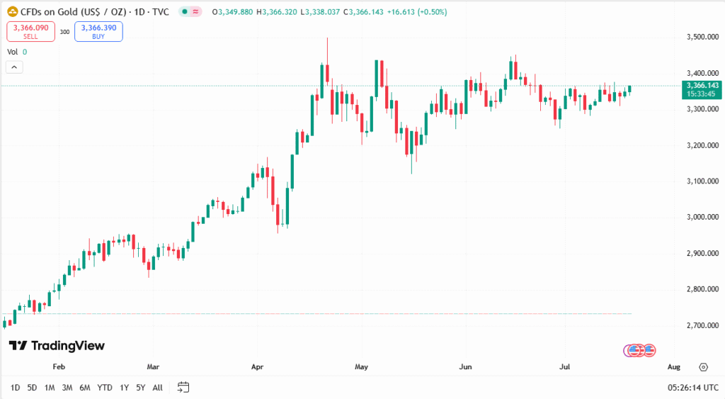 تحليل الذهب