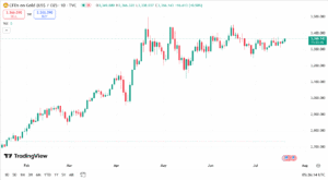 تحليل الذهب