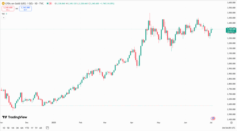 تحليل الذهب