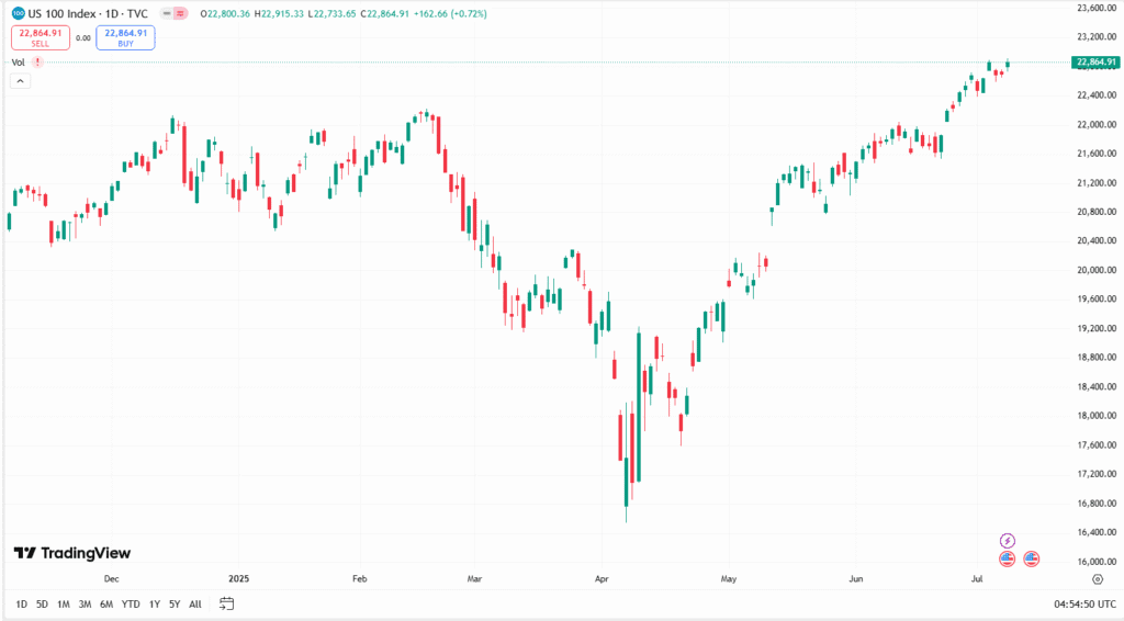 سعر مؤشر ناسداك اليوم
