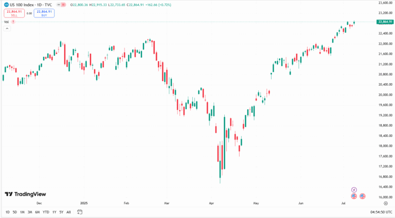 سعر مؤشر ناسداك اليوم