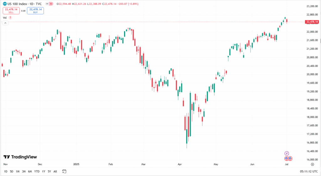 الاتجاه الفني لمؤشر ناسداك