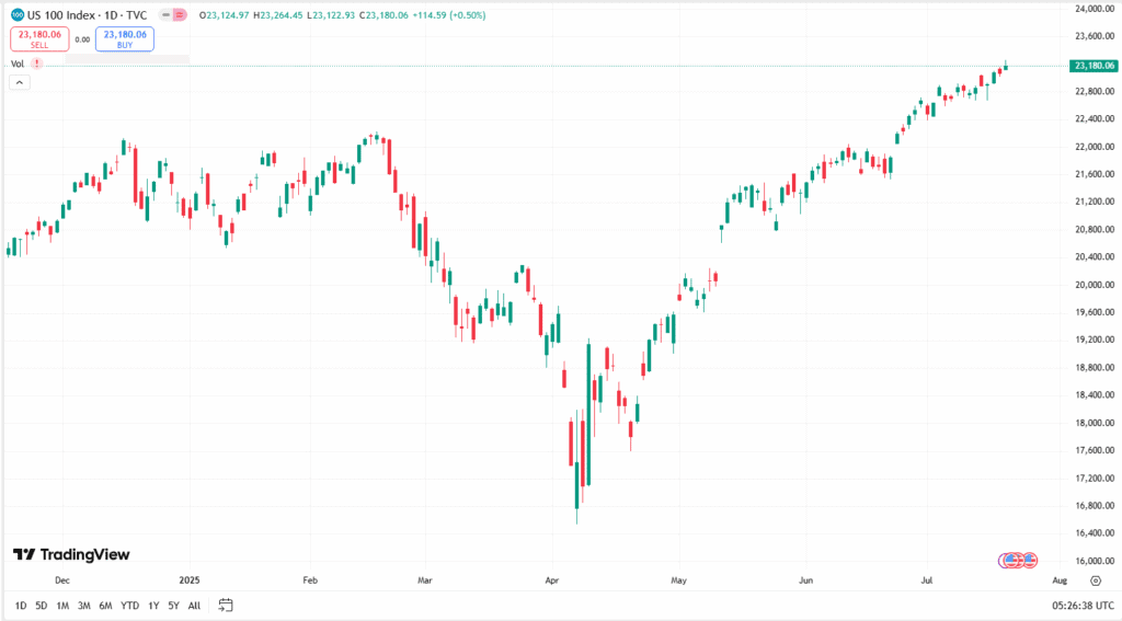 أسعار مؤشر ناسداك