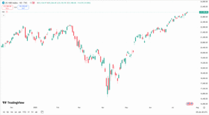 أسعار مؤشر ناسداك