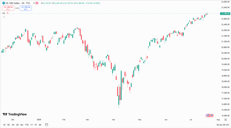 أسعار مؤشر ناسداك