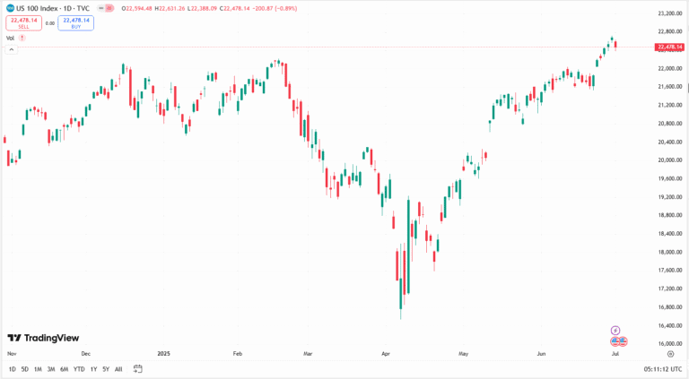 الاتجاه الفني لمؤشر ناسداك
