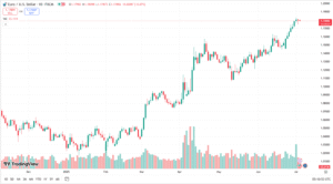 زوج اليورو/الدولار