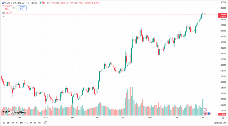 زوج اليورو/الدولار