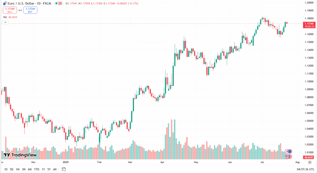 توصية يورو دولار اليوم